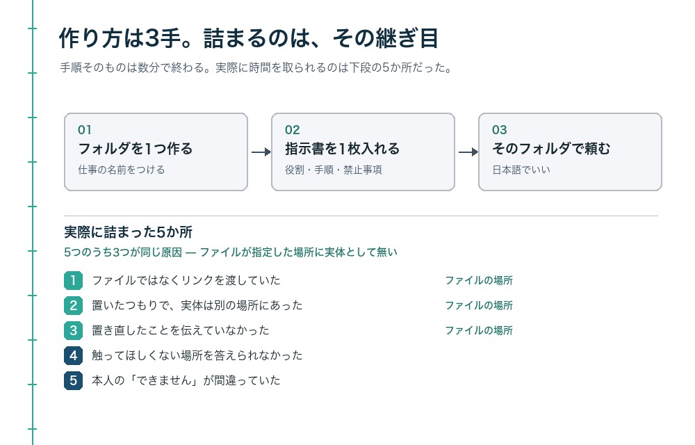 AIエージェントを作る3手（フォルダを1つ作る・指示書を1枚入れる・そのフォルダで頼む）と、実際に詰まった5か所を並べた図。5つのうち3つは「ファイルが指定した場所に実体として無い」という同じ原因だった