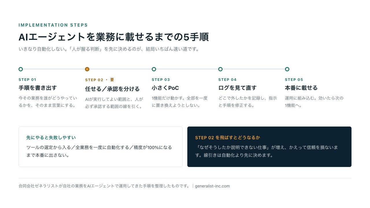 AIエージェントを業務に実装する5手順の図。手順を書き出す、任せる範囲と承認する範囲を分ける、小さくPoC、ログを見て直す、本番に載せる。2番目の線引きが最重要。